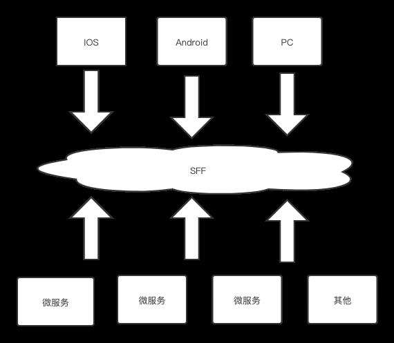 初探 Serverless